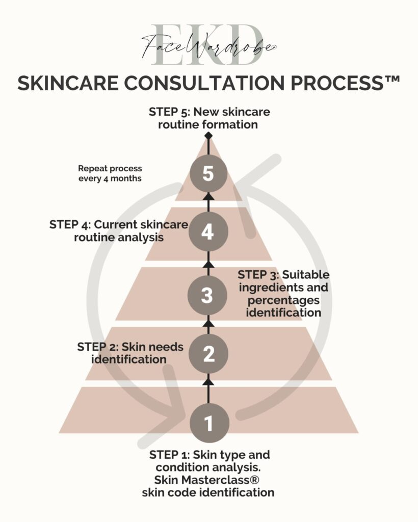 Personalised skincare routine Consultation - Skincare Clarity Intensive